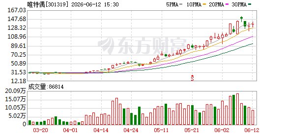 唯特偶三重奏:路演沾“光”、股价狂飙、高管减持